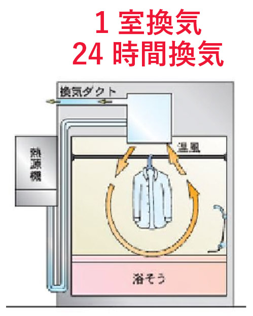 [BDV-3307AUKNSC-BL] ノーリツ 温水式浴室暖房乾燥機 1室換気 局所換気 天井カセット形(ミストなし) コンパクトサイズ - 1